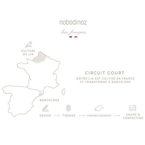 Infographic van Nobodinoz over de korte keten van linnenproductie in Frankrijk en Barcelona.