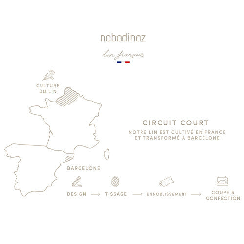Infographic van Nobodinoz over de korte keten van linnenproductie in Frankrijk en Spanje.